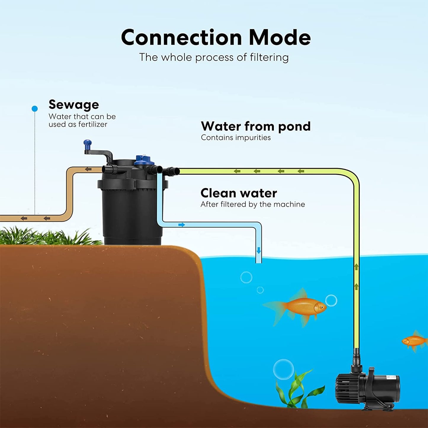 Pressurized Biological Pond Filter