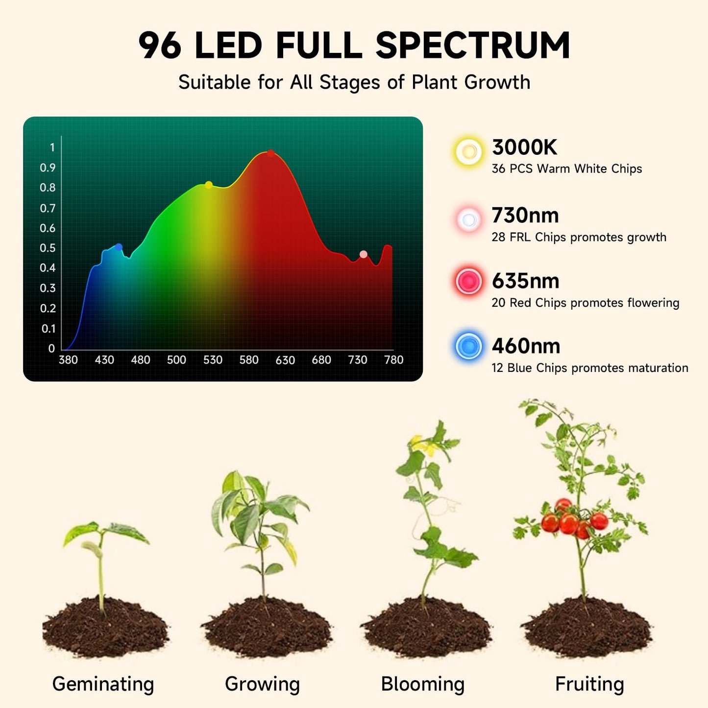 ladate Solar Plant Grow Light Battery Powered, 96 LED Full Spectrum Hanging Grow Lights for Indoor Plants with Timer, Solar Pendant Growing Lamp for Greenhouse with Remote Control(14.7FT Cord)